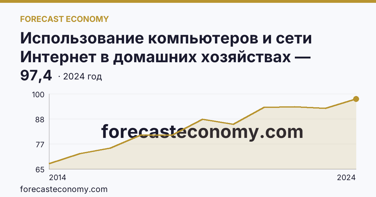 Использование компьютеров и сети Интернет в домашних хозяйствах — удельный вес домашних хозяйств, имевших доступ к сети Интернет — Оренбургская область: график динамики 2014–2024, последнее значение 97,4