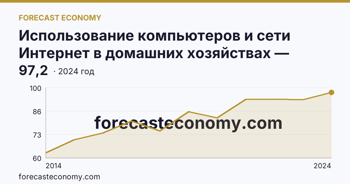 Использование компьютеров и сети Интернет в домашних хозяйствах — удельный вес домашних хозяйств, имевших широкополосный доступ к сети Интернет — Оренбургская область: график динамики 2014–2024, последнее значение 97,2