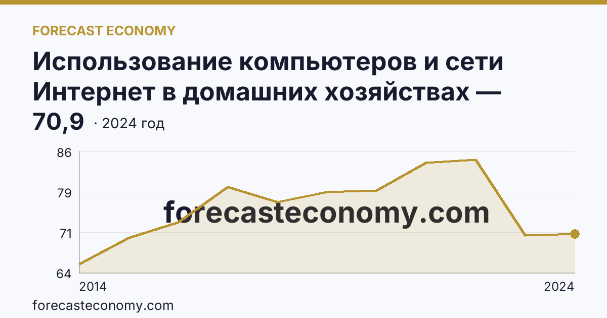 Использование компьютеров и сети Интернет в домашних хозяйствах — удельный вес домашних хозяйств, имевших компьютер — Оренбургская область: график динамики 2014–2024, последнее значение 70,9