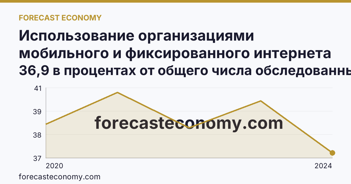 Использование организациями мобильного и фиксированного интернета — Оренбургская область: график динамики 2020–2024, последнее значение 36,9 в процентах от общего числа обследованных организаций