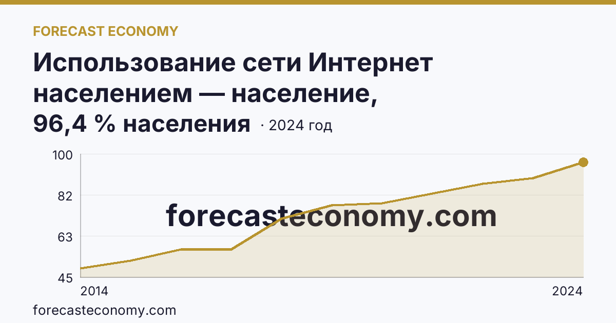 Использование сети Интернет населением — население, использовавшее сеть Интернет каждый день или почти каждый день — Оренбургская область: график динамики 2014–2024, последнее значение 96,4 % населения