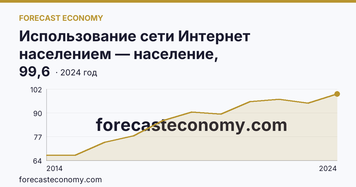 Использование сети Интернет населением — население, использовавшее сеть Интернет — Оренбургская область: график динамики 2014–2024, последнее значение 99,6