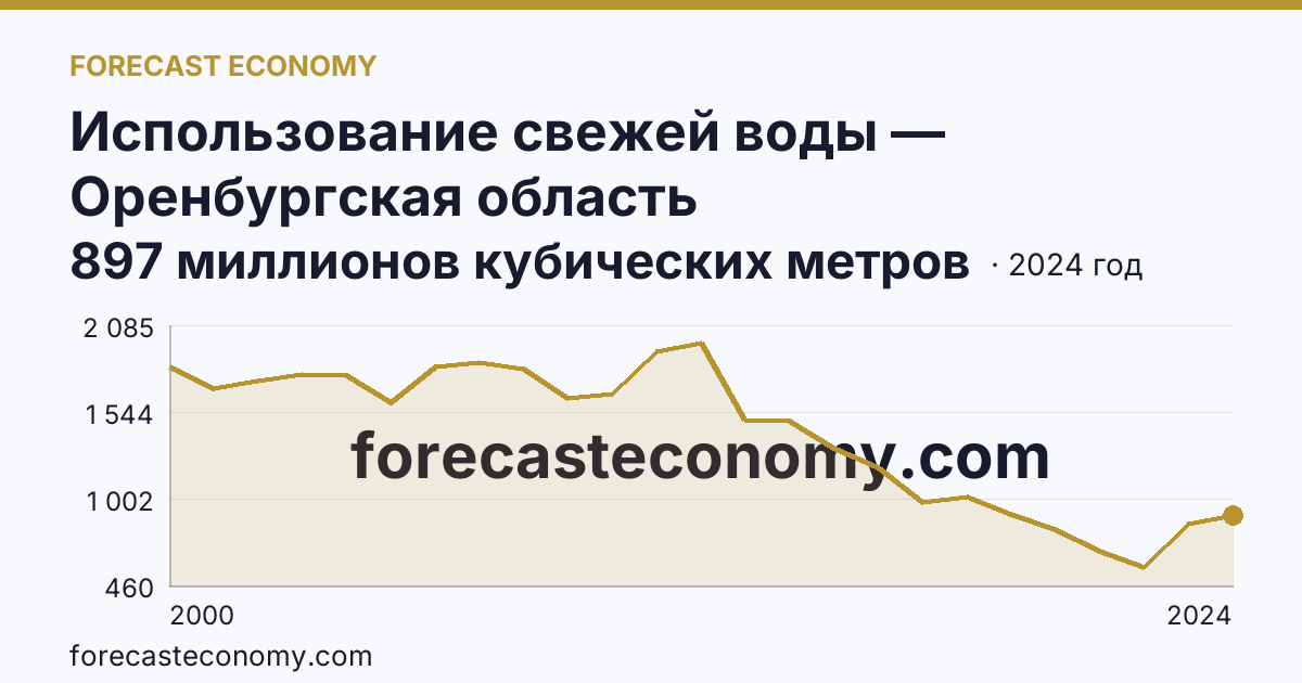 Использование свежей воды — Оренбургская область: график динамики 2000–2024, последнее значение 897 миллионов кубических метров