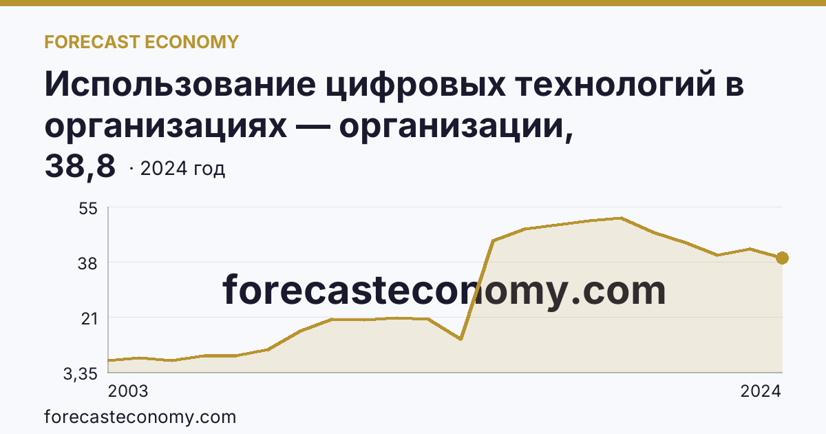 Использование цифровых технологий в организациях — организации, использовавшие серверы — Оренбургская область: график динамики 2003–2024, последнее значение 38,8