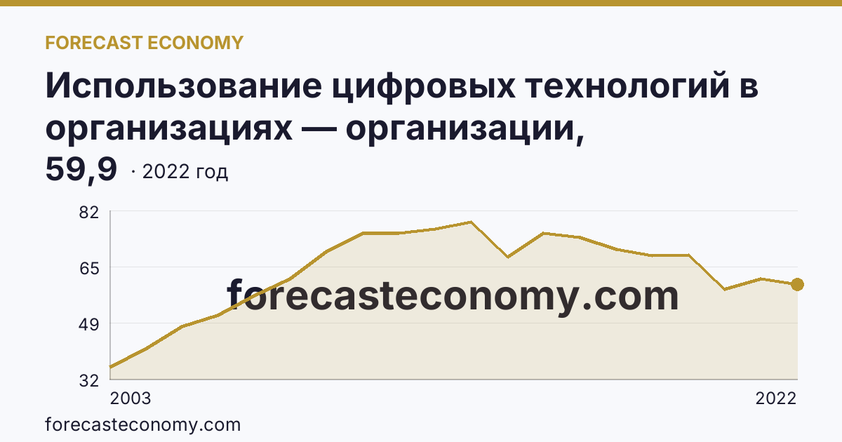 Использование цифровых технологий в организациях — организации, использовавшие локальные вычислительные сети в 2003-2022 гг — Оренбургская область: график динамики 2003–2022, последнее значение 59,9