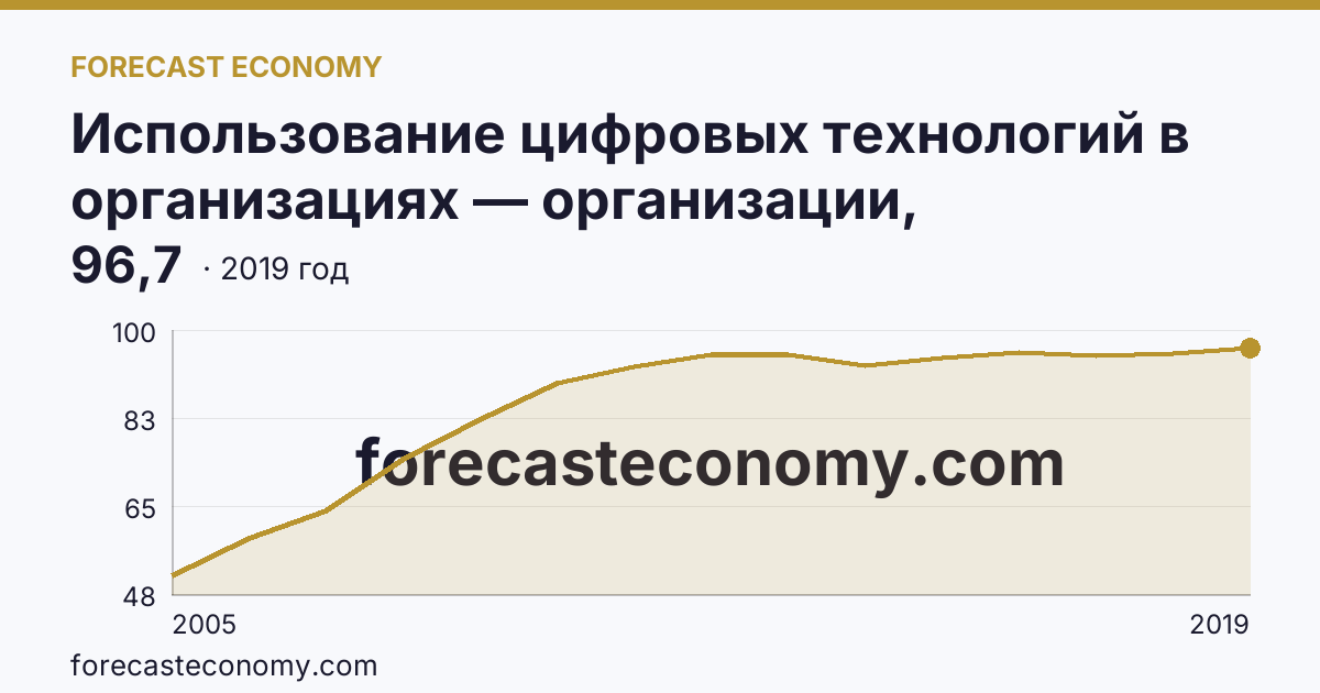 Использование цифровых технологий в организациях — организации, использовавшие глобальные информационные сети в 2005-2019 гг — Оренбургская область: график динамики 2005–2019, последнее значение 96,7