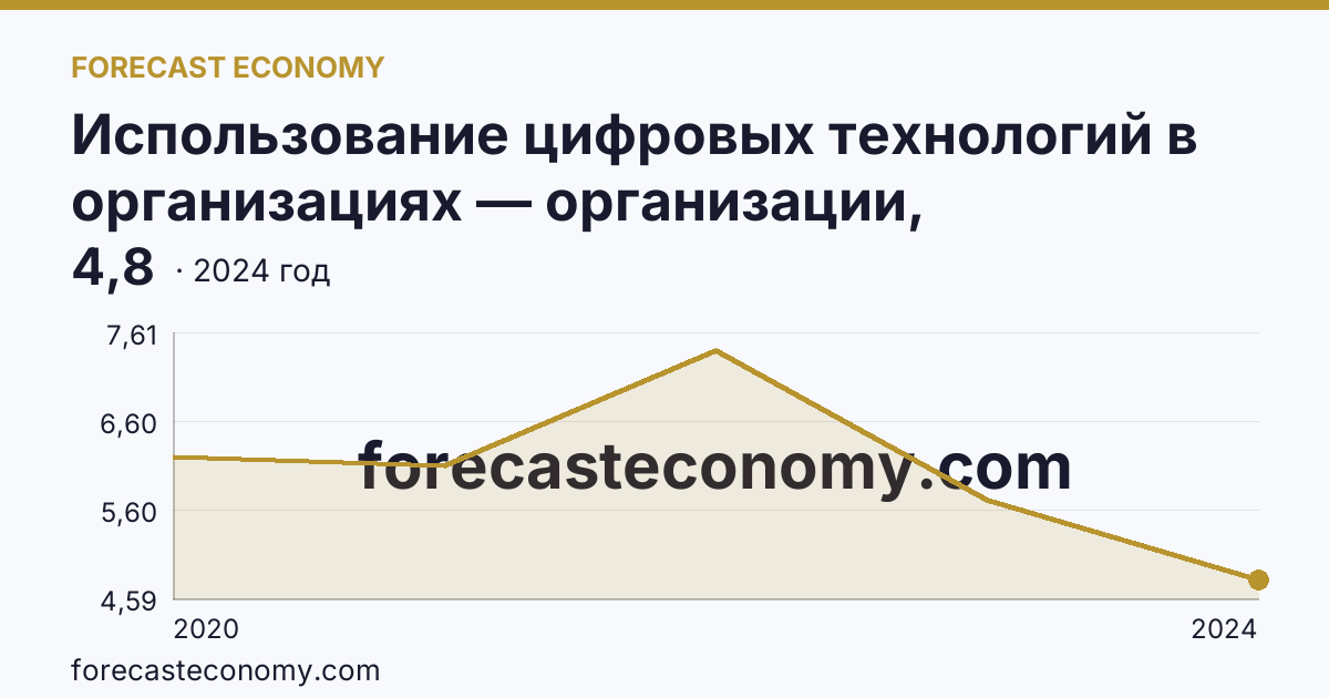 Использование цифровых технологий в организациях — организации, использовавшие технологии искусственного интелекта — Оренбургская область: график динамики 2020–2024, последнее значение 4,8