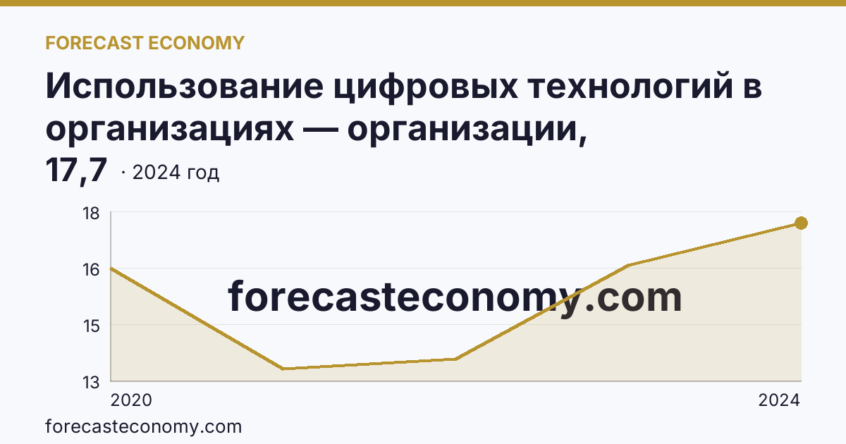 Использование цифровых технологий в организациях — организации, использовавшие цифровые платформы — Оренбургская область: график динамики 2020–2024, последнее значение 17,7