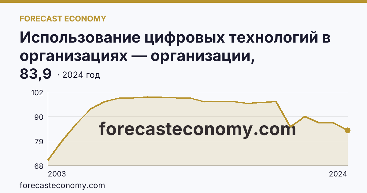 Использование цифровых технологий в организациях — организации, использовавшие персональные компьютеры — Оренбургская область: график динамики 2003–2024, последнее значение 83,9