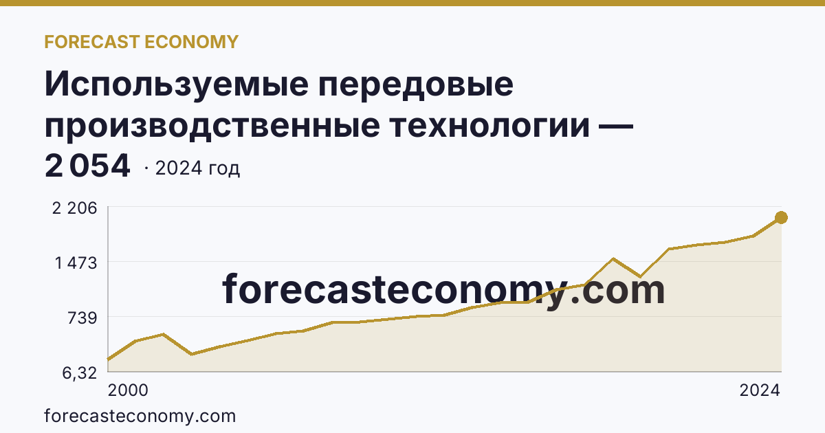 Используемые передовые производственные технологии — Оренбургская область: график динамики 2000–2024, последнее значение 2 054