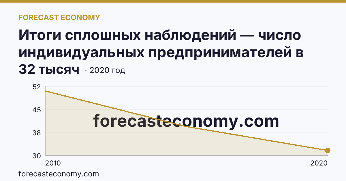 Итоги сплошных наблюдений — число индивидуальных предпринимателей в 2010, 2015, 2020 гг — Оренбургская область: график динамики 2010–2020, последнее значение 32 тысяч