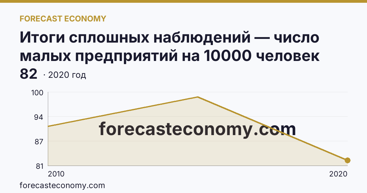 Итоги сплошных наблюдений — число малых предприятий на 10000 человек населения в 2010, 2015, 2020 гг — Оренбургская область: график динамики 2010–2020, последнее значение 82