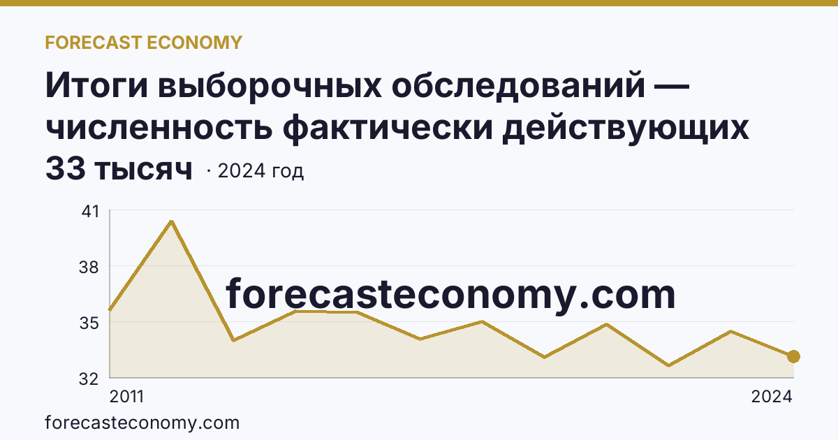 Итоги выборочных обследований — численность фактически действующих индивидуальных предпринимателей — Оренбургская область: график динамики 2011–2024, последнее значение 33 тысяч