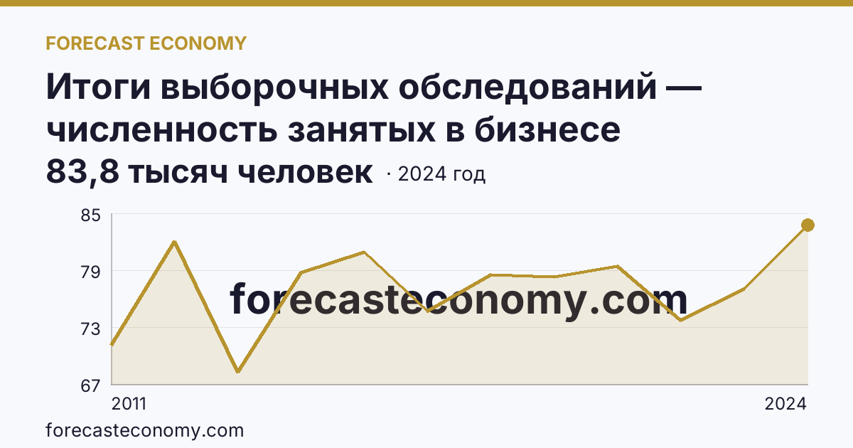 Итоги выборочных обследований — численность занятых в бизнесе индивидуального предпринимателя — Оренбургская область: график динамики 2011–2024, последнее значение 83,8 тысяч человек
