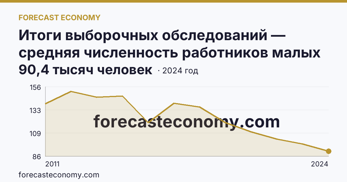 Итоги выборочных обследований — средняя численность работников малых предприятий — Оренбургская область: график динамики 2011–2024, последнее значение 90,4 тысяч человек