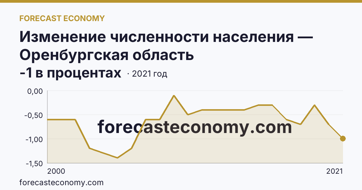 Изменение численности населения — Оренбургская область: график динамики 2000–2021, последнее значение -1 в процентах