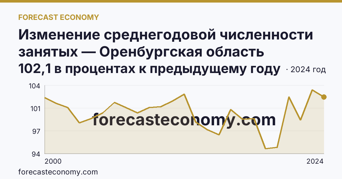 Изменение среднегодовой численности занятых — Оренбургская область: график динамики 2000–2024, последнее значение 102,1 в процентах к предыдущему году