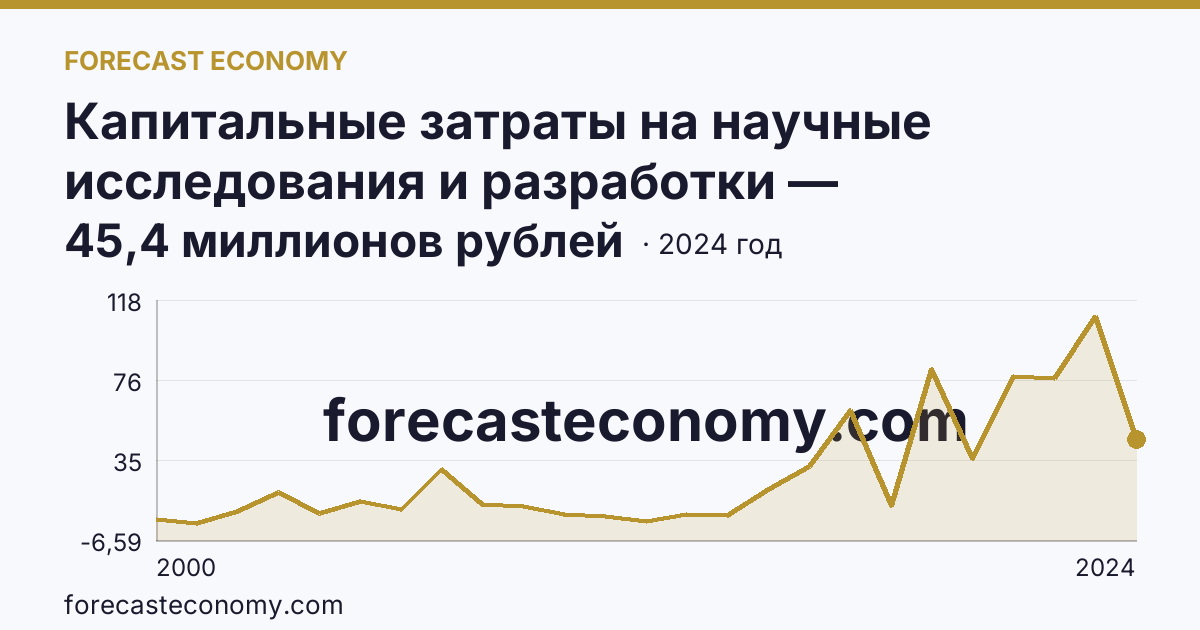 Капитальные затраты на научные исследования и разработки — Оренбургская область: график динамики 2000–2024, последнее значение 45,4 миллионов рублей