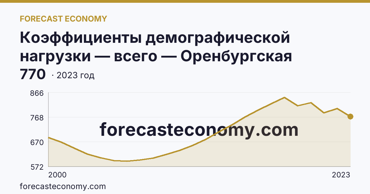 Коэффициенты демографической нагрузки — всего — Оренбургская область: график динамики 2000–2023, последнее значение 770