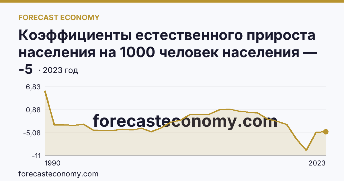 Коэффициенты естественного прироста населения на 1000 человек населения — Оренбургская область: график динамики 1990–2023, последнее значение -5