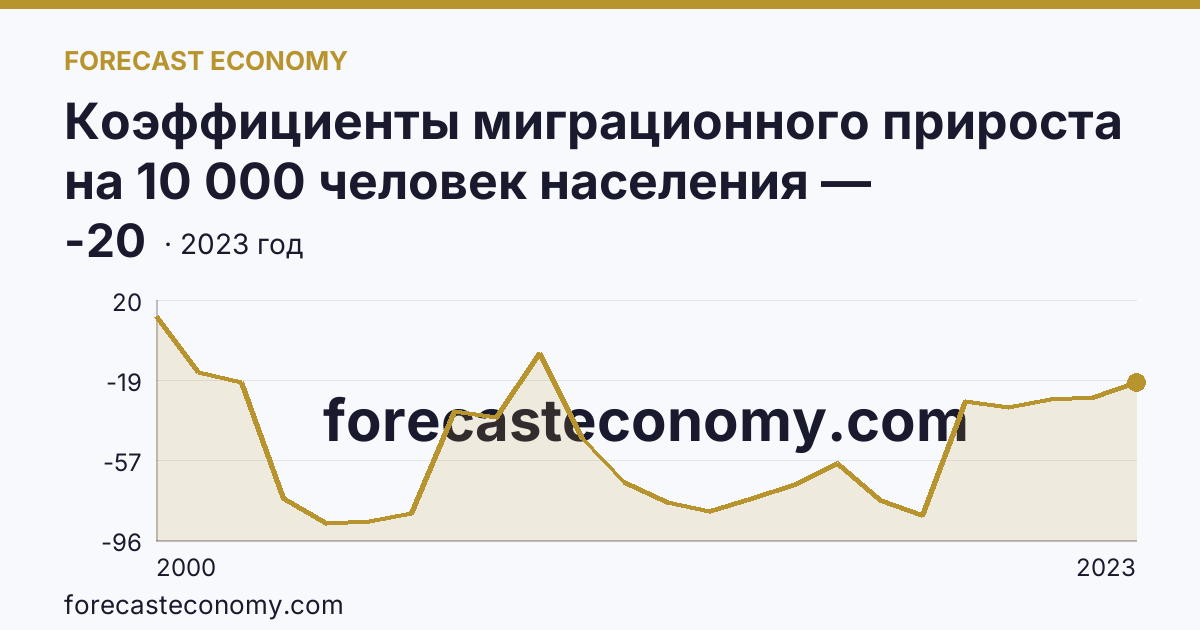 Коэффициенты миграционного прироста на 10 000 человек населения — Оренбургская область: график динамики 2000–2023, последнее значение -20