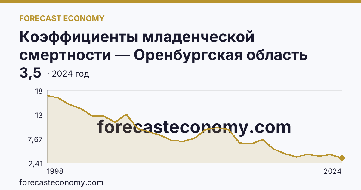 Коэффициенты младенческой смертности — Оренбургская область: график динамики 1998–2024, последнее значение 3,5