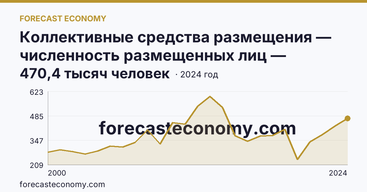 Коллективные средства размещения — численность размещенных лиц — Оренбургская область: график динамики 2000–2024, последнее значение 470,4 тысяч человек