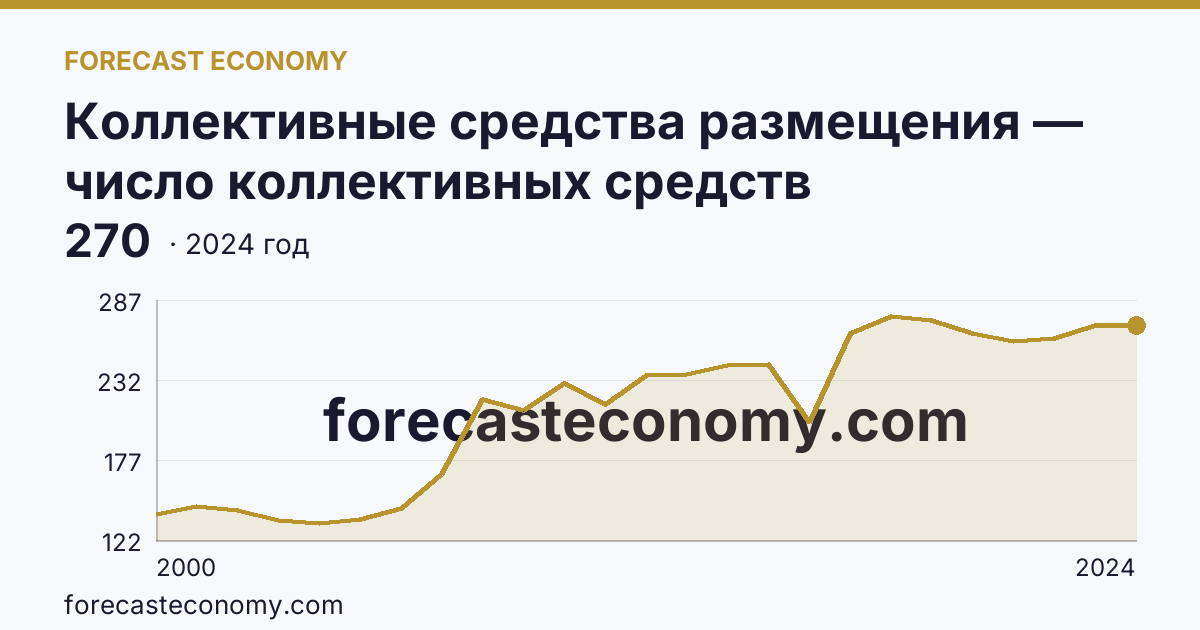 Коллективные средства размещения — число коллективных средств размещения — Оренбургская область: график динамики 2000–2024, последнее значение 270