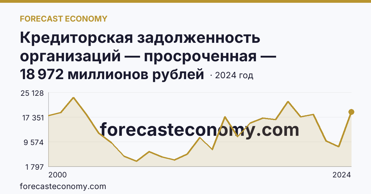 Кредиторская задолженность организаций — просроченная — Оренбургская область: график динамики 2000–2024, последнее значение 18 972 миллионов рублей