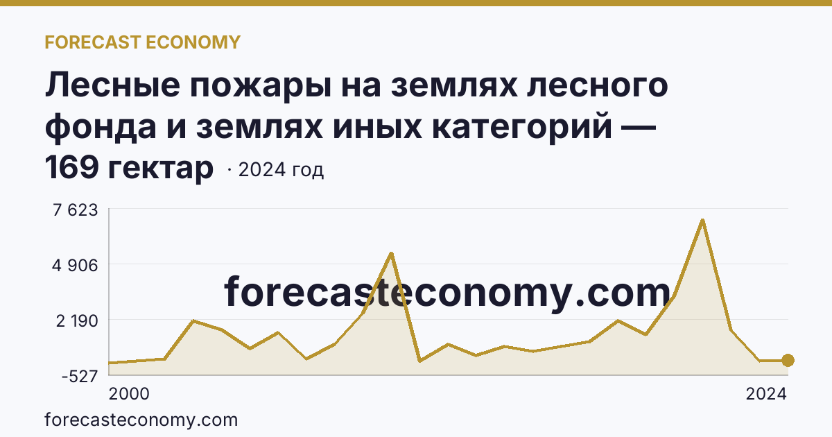 Лесные пожары на землях лесного фонда и землях иных категорий — площадь лесных земель, пройденная пожарами — Оренбургская область: график динамики 2000–2024, последнее значение 169 гектар