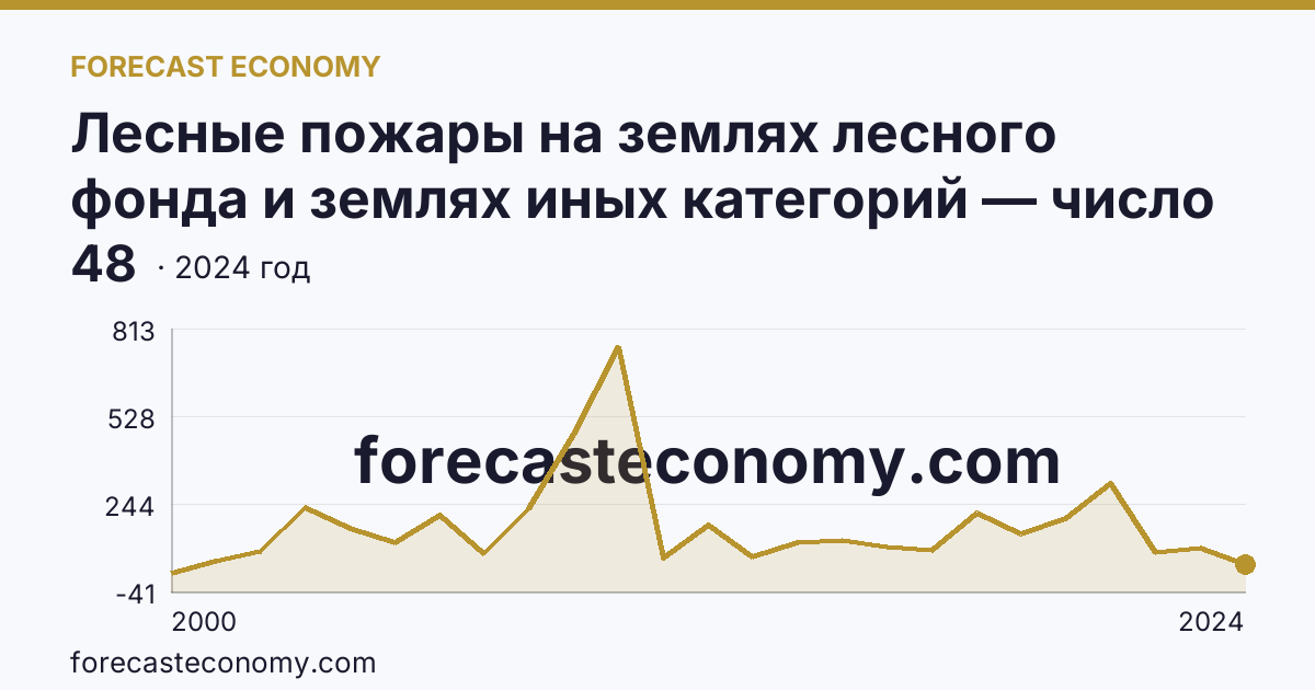Лесные пожары на землях лесного фонда и землях иных категорий — число лесных пожаров — Оренбургская область: график динамики 2000–2024, последнее значение 48