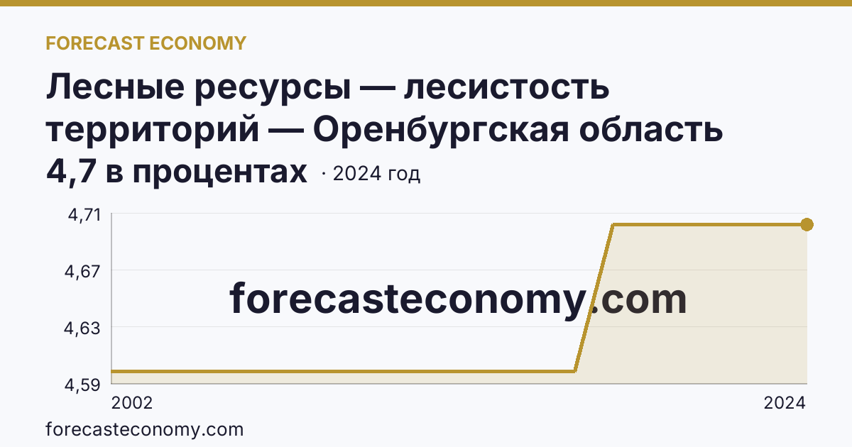 Лесные ресурсы — лесистость территорий — Оренбургская область: график динамики 2002–2024, последнее значение 4,7 в процентах