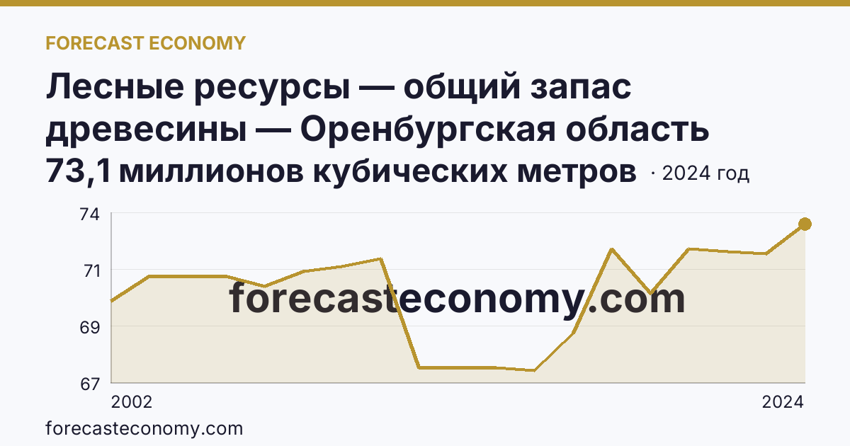 Лесные ресурсы — общий запас древесины — Оренбургская область: график динамики 2002–2024, последнее значение 73,1 миллионов кубических метров