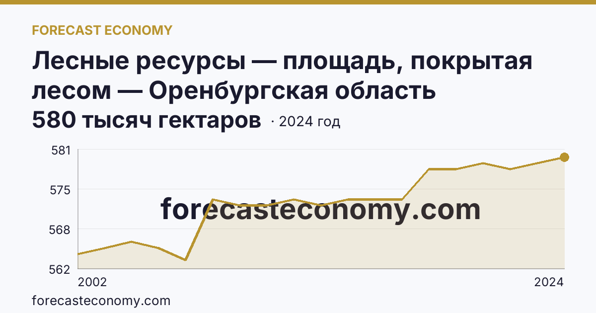 Лесные ресурсы — площадь, покрытая лесом — Оренбургская область: график динамики 2002–2024, последнее значение 580 тысяч гектаров