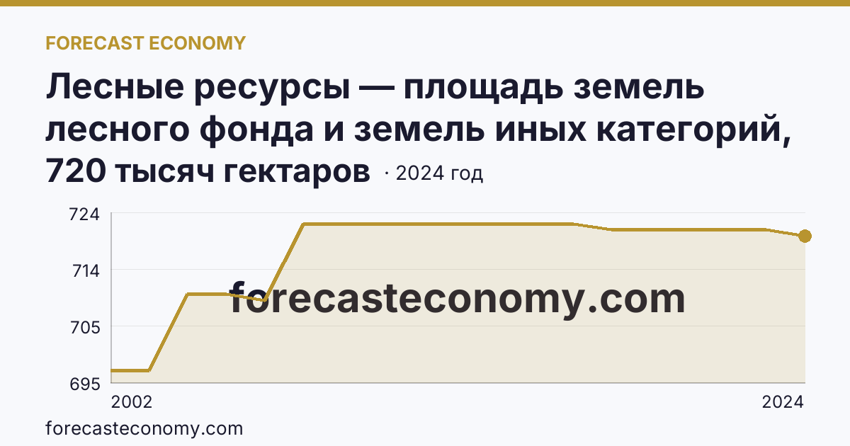 Лесные ресурсы — площадь земель лесного фонда и земель иных категорий, на которых расположены леса — Оренбургская область: график динамики 2002–2024, последнее значение 720 тысяч гектаров