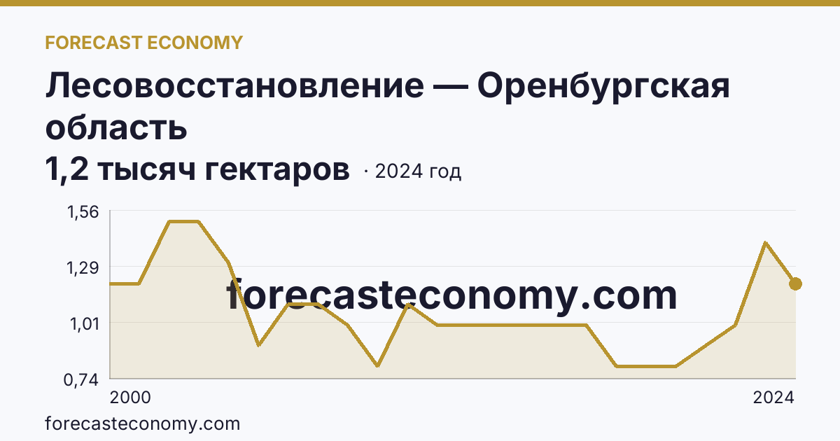Лесовосстановление — Оренбургская область: график динамики 2000–2024, последнее значение 1,2 тысяч гектаров