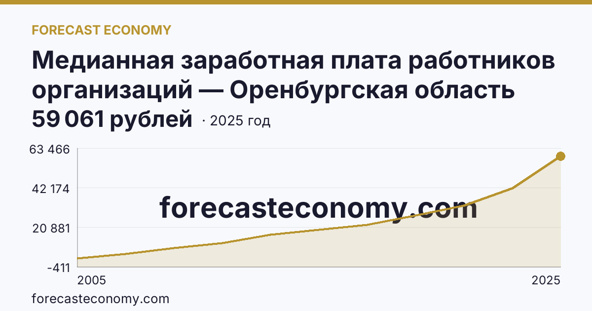 Медианная заработная плата работников организаций — Оренбургская область: график динамики 2005–2025, последнее значение 59 061 рублей