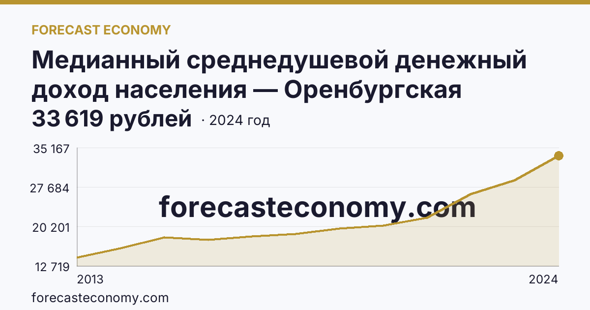 Медианный среднедушевой денежный доход населения — Оренбургская область: график динамики 2013–2024, последнее значение 33 619 рублей