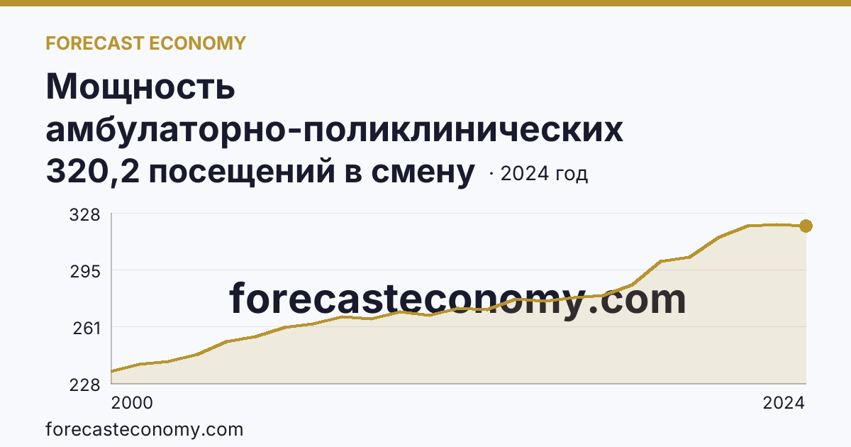 Мощность амбулаторно-поликлинических организаций — на 10000 человек населения — Оренбургская область: график динамики 2000–2024, последнее значение 320,2 посещений в смену