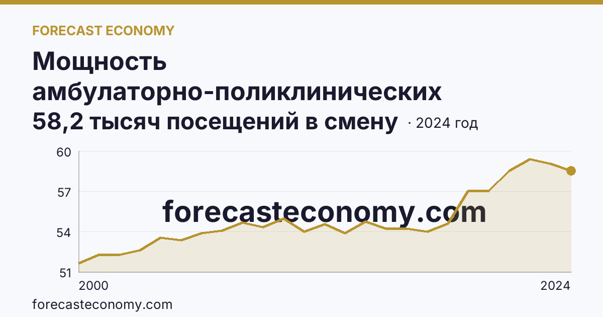 Мощность амбулаторно-поликлинических организаций — всего — Оренбургская область: график динамики 2000–2024, последнее значение 58,2 тысяч посещений в смену