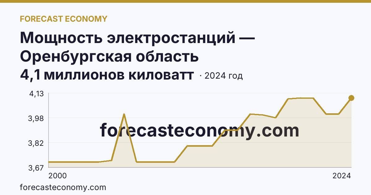Мощность электростанций — Оренбургская область: график динамики 2000–2024, последнее значение 4,1 миллионов киловатт