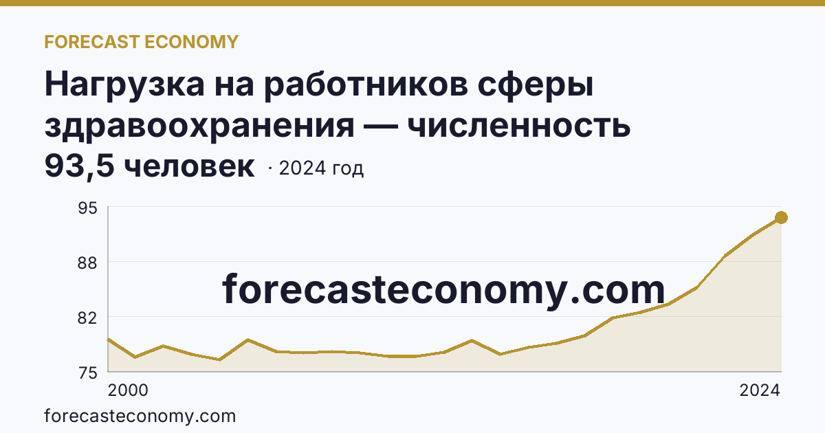 Нагрузка на работников сферы здравоохранения — численность населения на одного работника среднего медицинского персонала — Оренбургская область: график динамики 2000–2024, последнее значение 93,5 человек