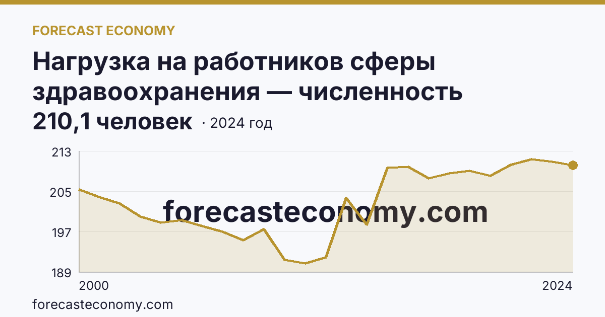 Нагрузка на работников сферы здравоохранения — численность населения на одного врача — Оренбургская область: график динамики 2000–2024, последнее значение 210,1 человек