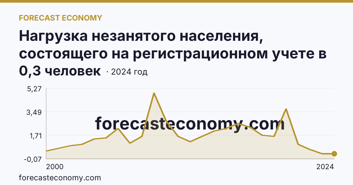 Нагрузка незанятого населения, состоящего на регистрационном учете в органах службы занятости населения, в расчете на одну заявленную вакансию — Оренбургская область: график динамики 2000–2024, последнее значение 0,3 человек