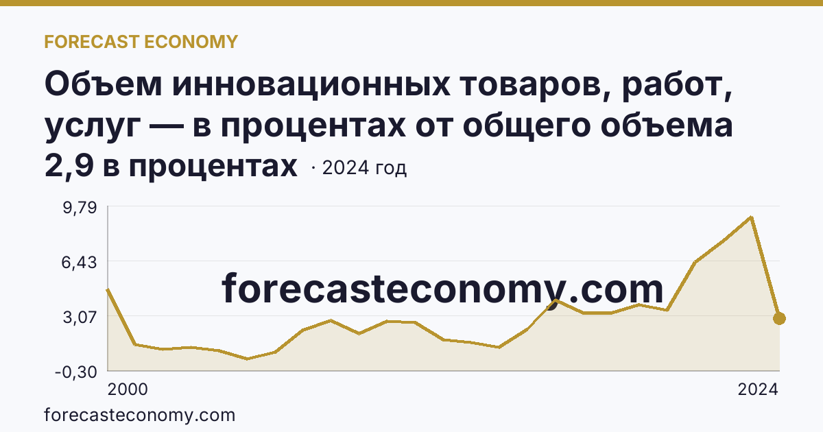 Объем инновационных товаров, работ, услуг — в процентах от общего объема отгруженных товаров, выполненных работ, услуг — Оренбургская область: график динамики 2000–2024, последнее значение 2,9 в процентах