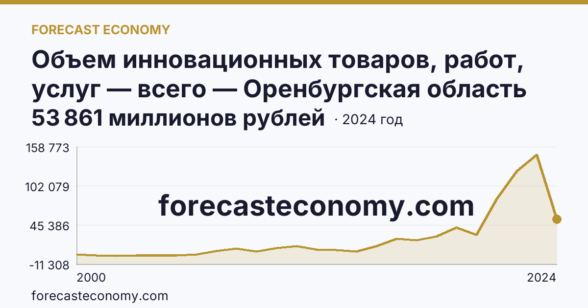 Объем инновационных товаров, работ, услуг — всего — Оренбургская область: график динамики 2000–2024, последнее значение 53 861 миллионов рублей