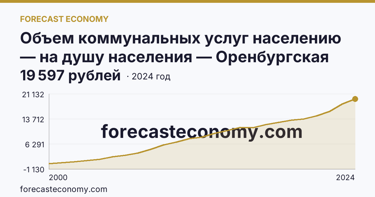 Объем коммунальных услуг населению — на душу населения — Оренбургская область: график динамики 2000–2024, последнее значение 19 597 рублей