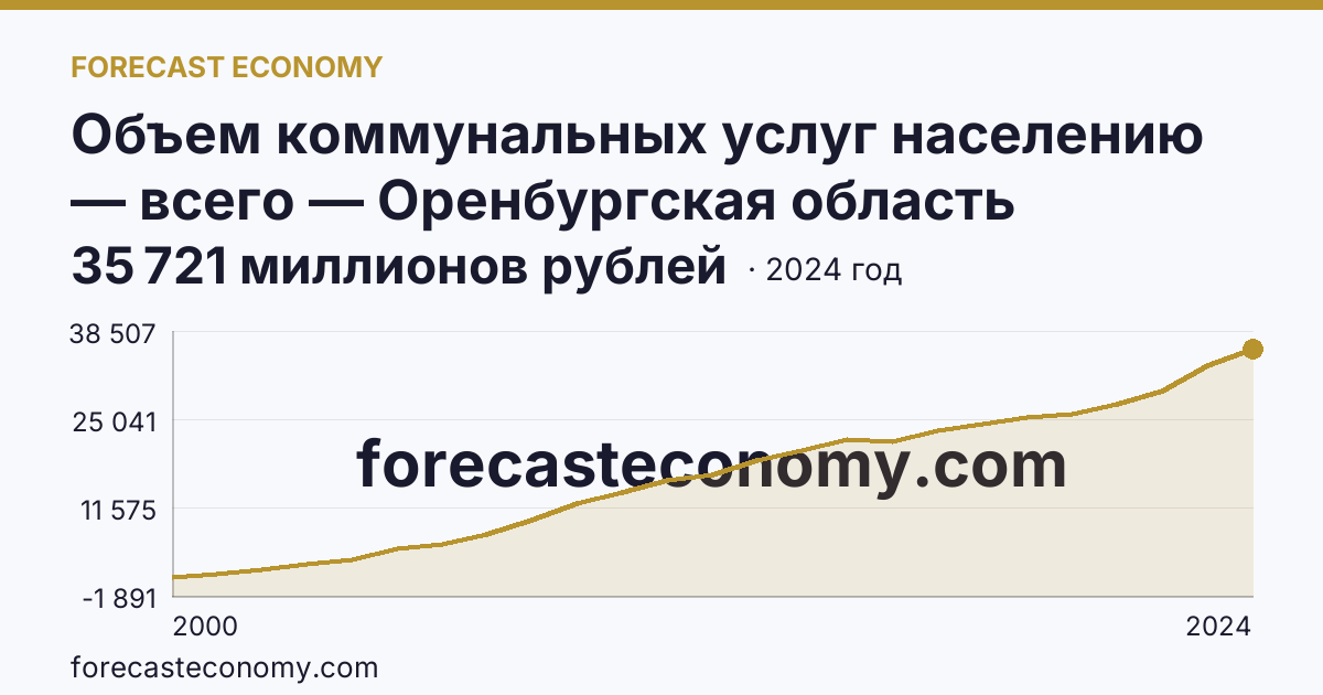 Объем коммунальных услуг населению — всего — Оренбургская область: график динамики 2000–2024, последнее значение 35 721 миллионов рублей