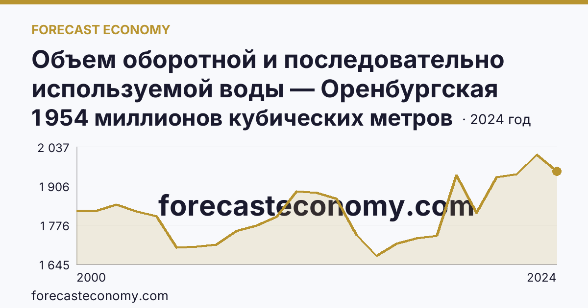 Объем оборотной и последовательно используемой воды — Оренбургская область: график динамики 2000–2024, последнее значение 1 954 миллионов кубических метров