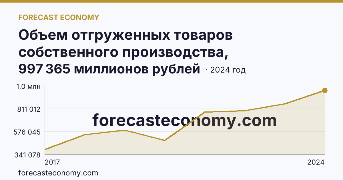 Объем отгруженных товаров собственного производства, выполненных работ и услуг собственными силами по видам экономической деятельности — «Добыча полезных ископаемых» в соответствии с ОКВЭД2 — Оренбургская область: график динамики 2017–2024, последнее значение 997 365 миллионов рублей